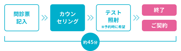 脱毛の流れ：問診票記入→カウンセリング→テスト照射→終了・ご契約